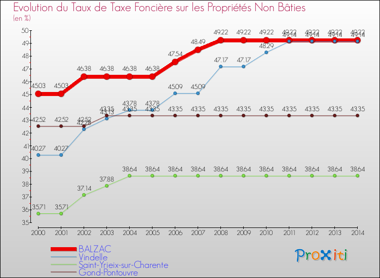 Evolution du taux de la taxe foncière sur les immeubles et terrains non batis pour BALZAC et les communes proches de 2000 à 2014 Comparaison des taux de la taxe foncière sur les immeubles et terrains non batis pour BALZAC et les communes voisines de 2000 à 2014