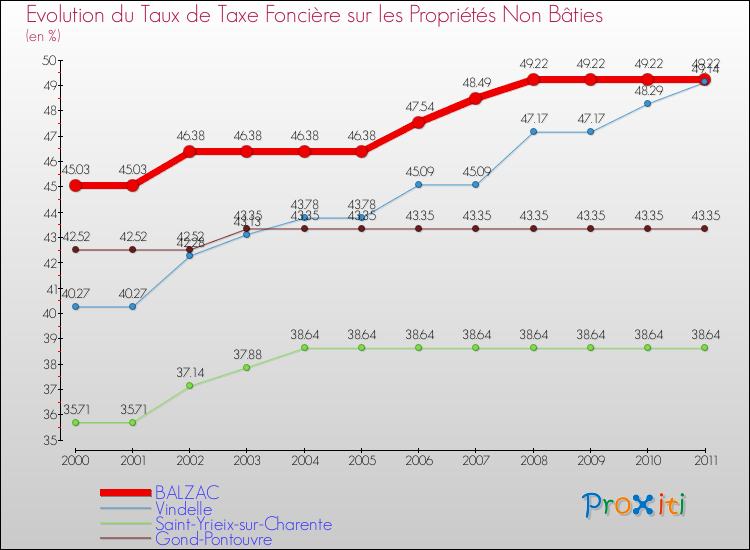 Evolution du taux de la taxe foncière sur les immeubles et terrains non batis pour BALZAC et les communes proches Comparaison des taux de la taxe foncière sur les immeubles et terrains non batis pour BALZAC et les communes voisines