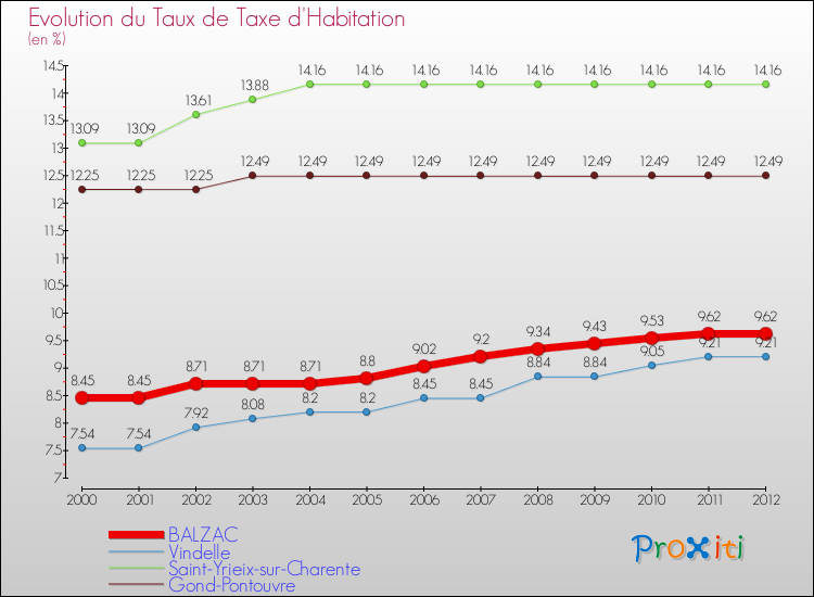 Evolution du taux de la taxe d'habitation pour BALZAC et les communes proches Comparaison des taux de la taxe d'habitation pour BALZAC et les communes voisines