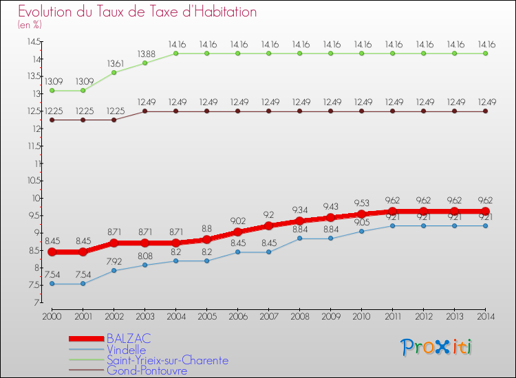 Evolution du taux de la taxe d'habitation pour BALZAC et les communes proches de 2000 à 2014 Comparaison des taux de la taxe d'habitation pour BALZAC et les communes voisines de 2000 à 2014