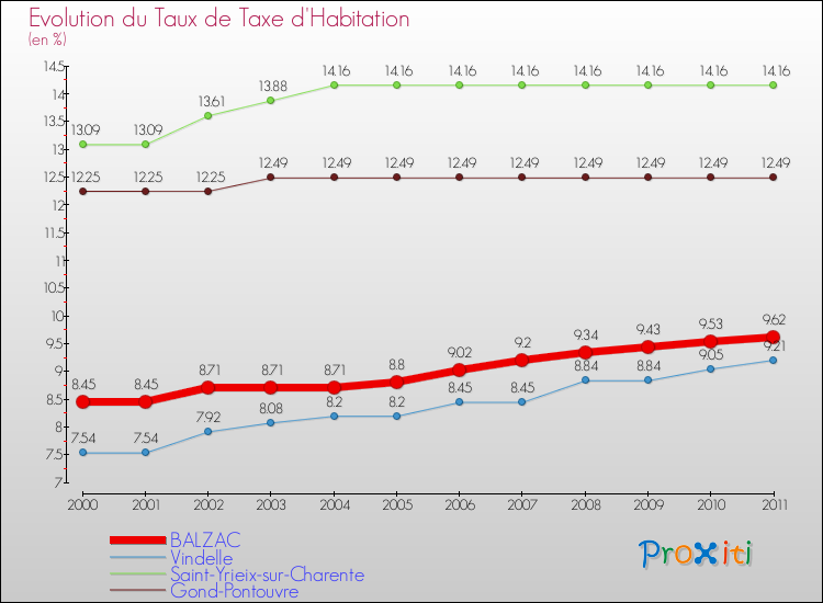 Evolution du taux de la taxe d'habitation pour BALZAC et les communes proches Comparaison des taux de la taxe d'habitation pour BALZAC et les communes voisines
