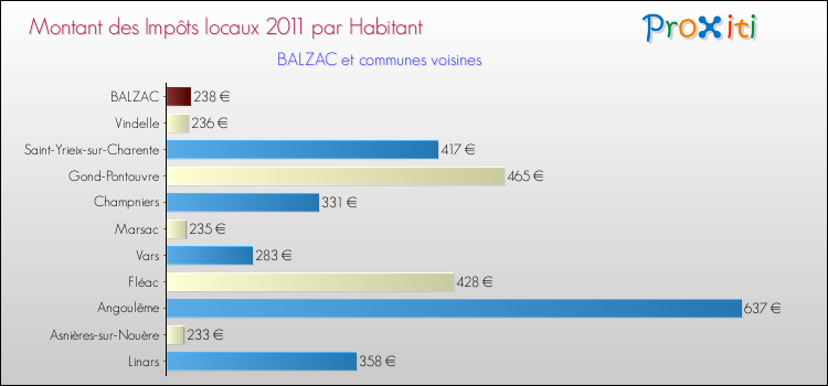Montant des impôts locaux par Habitant pour BALZAC et les communes proches Comparaison des impôts locaux par habitant pour BALZAC et les communes voisines