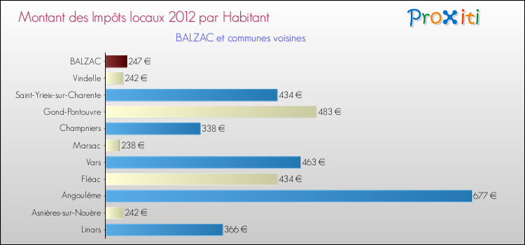 Montant des impôts locaux par Habitant pour BALZAC et les communes proches Comparaison des impôts locaux par habitant pour BALZAC et les communes voisines