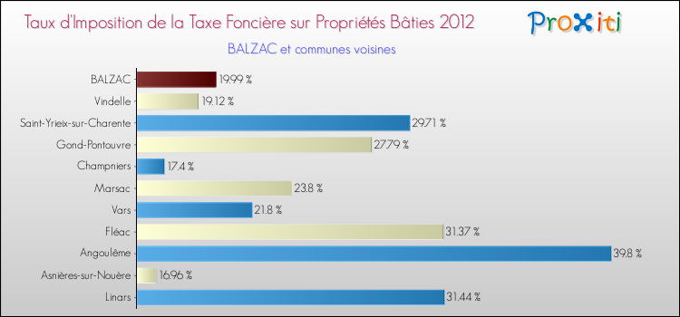 Taux d'imposition de la taxe foncière sur le bati 2012 pour BALZAC et les communes proches Comparaison des taux d'imposition de la taxe foncière sur le bati 2012 pour BALZAC et les communes voisines