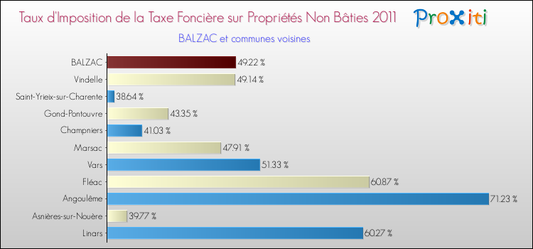 Taux d'imposition de la taxe foncière sur les immeubles et terrains non batis 2011 pour BALZAC et les communes proches Comparaison des taux d'imposition de la taxe foncière sur les immeubles et terrains non batis 2011 pour BALZAC et les communes voisines