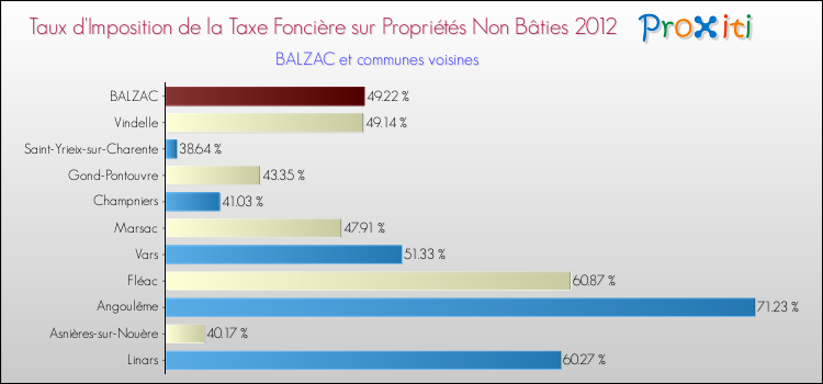 Taux d'imposition de la taxe foncière sur les immeubles et terrains non batis 2012 pour BALZAC et les communes proches Comparaison des taux d'imposition de la taxe foncière sur les immeubles et terrains non batis 2012 pour BALZAC et les communes voisines