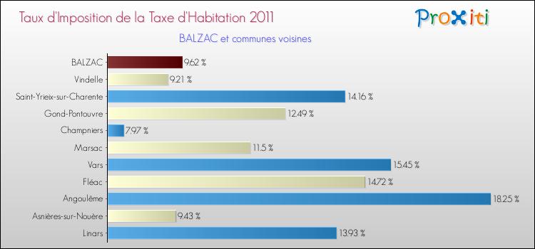 Taux d'imposition de la taxe d'habitation 2011 pour BALZAC et les communes proches Comparaison des taux d'imposition de la taxe d'habitation 2011 pour BALZAC et les communes voisines