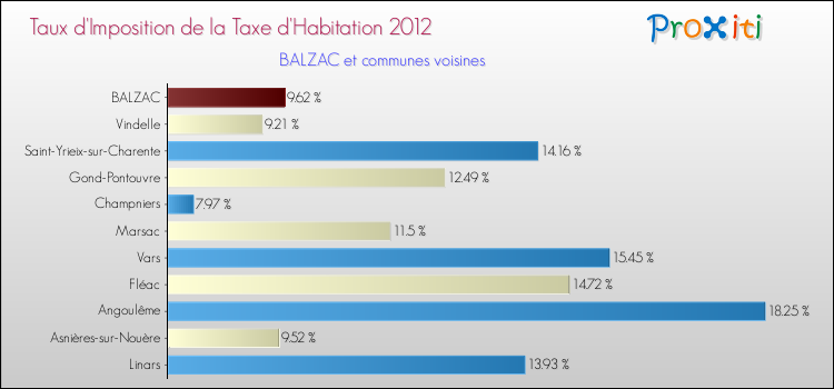 Taux d'imposition de la taxe d'habitation 2012 pour BALZAC et les communes proches Comparaison des taux d'imposition de la taxe d'habitation 2012 pour BALZAC et les communes voisines