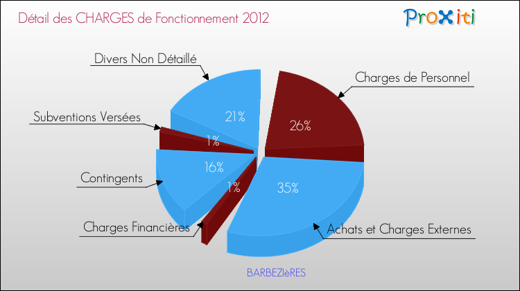Décomposition des Charges de Fonctionnement 2012 de la commune de BARBEZIèRES Charges de Fonctionnement 2012 pour la commune de BARBEZIèRES