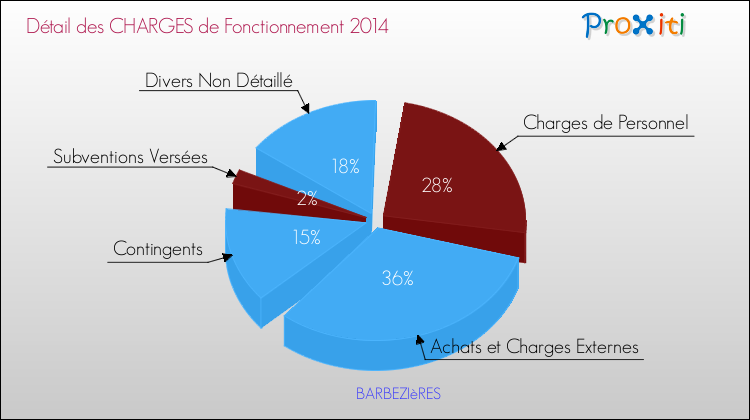 Décomposition des Charges de Fonctionnement 2014 de la commune de BARBEZIèRES Charges de Fonctionnement 2014 pour la commune de BARBEZIèRES
