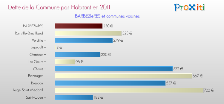 Dette par habitant de la commune en 2011 pour BARBEZIèRES et les communes proches Comparaison de la dette par habitant de la commune en 2011 pour BARBEZIèRES et les communes voisines