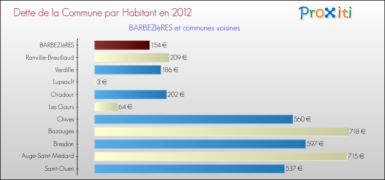 Dette par habitant de la commune en 2012 pour BARBEZIèRES et les communes proches Comparaison de la dette par habitant de la commune en 2012 pour BARBEZIèRES et les communes voisines
