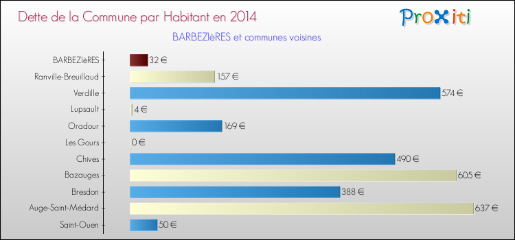 Dette par habitant de la commune en 2014 pour BARBEZIèRES et les communes proches Comparaison de la dette par habitant de la commune en 2014 pour BARBEZIèRES et les communes voisines