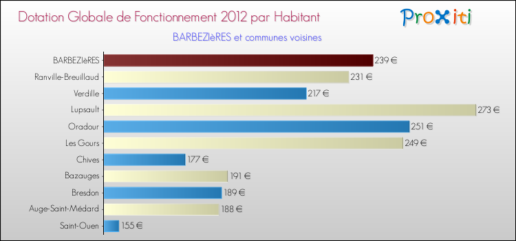 Montant des dotations globales de fonctionnement DGF par Habitant pour BARBEZIèRES et les communes proches Comparaison des des dotations globales de fonctionnement DGF par habitant pour BARBEZIèRES et les communes voisines