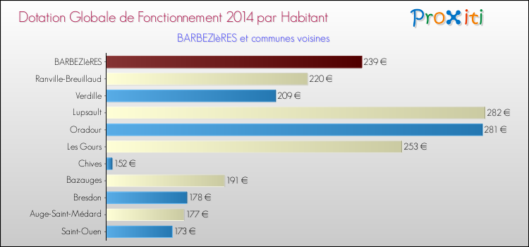 Montant des dotations globales de fonctionnement DGF par Habitant pour BARBEZIèRES et les communes proches en 2014. Comparaison des des dotations globales de fonctionnement DGF par habitant pour BARBEZIèRES et les communes voisines en 2014.