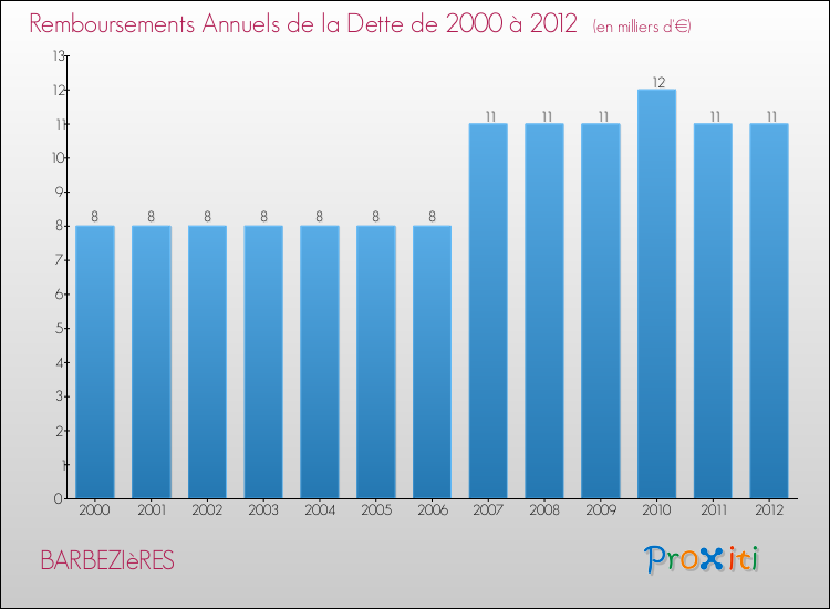 Evolution de l'annuité de la dette pour la commune de BARBEZIèRES de 2000 à 2012 Annuités de la dette pour BARBEZIèRES de 2000 à 2012