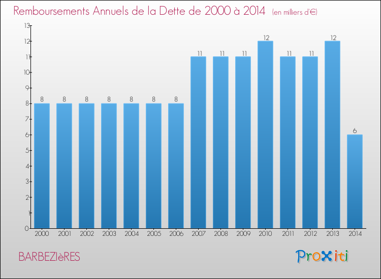 Evolution de l'annuité de la dette pour la commune de BARBEZIèRES de 2000 à 2014 Annuités de la dette pour BARBEZIèRES de 2000 à 2014
