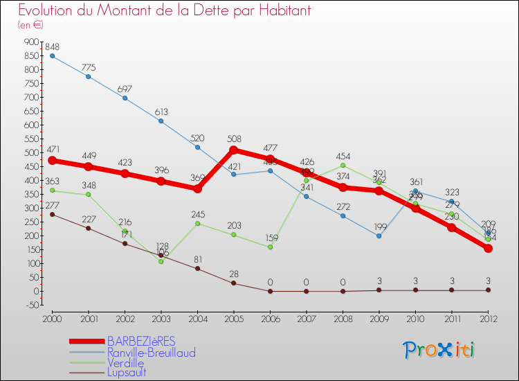 Evolution de la dette par habitant pour la commune de BARBEZIèRES et les communes proches de 2000 à 2012 Comparaison de la dette par habitant pour BARBEZIèRES et les communes voisines de 2000 à 2012