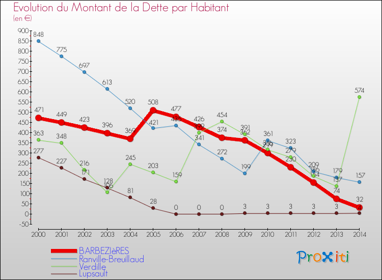 Evolution de la dette par habitant pour la commune de BARBEZIèRES et les communes proches de 2000 à 2014 Comparaison de la dette par habitant pour BARBEZIèRES et les communes voisines de 2000 à 2014
