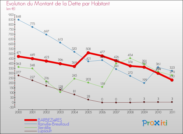 Evolution de la dette par habitant pour la commune de BARBEZIèRES et les communes proches Comparaison de la dette par habitant pour BARBEZIèRES et les communes voisines