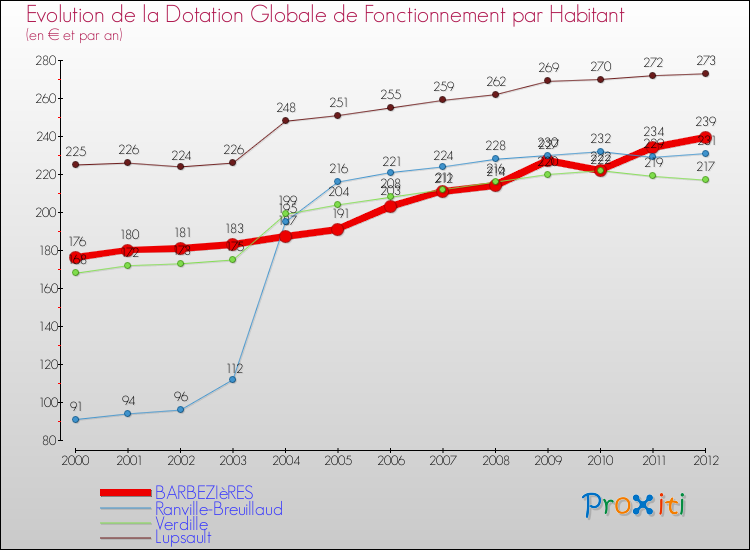 Evolution et montant de la dotation globale de fonctionnement par Habitant pour BARBEZIèRES et les communes proches Comparaison des dotations globales de fonctionnement par habitant pour BARBEZIèRES et les communes voisines