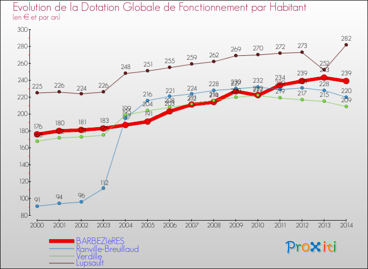 Evolution et montant de la dotation globale de fonctionnement par Habitant pour BARBEZIèRES et les communes proches de 2000 à 2014. Comparaison des dotations globales de fonctionnement par habitant pour BARBEZIèRES et les communes voisines de 2000 à 2014.