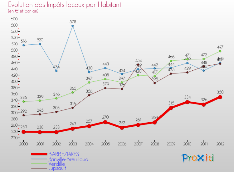 Evolution et montant des impôts locaux par Habitant pour BARBEZIèRES et les communes proches Comparaison des impôts locaux par habitant pour BARBEZIèRES et les communes voisines