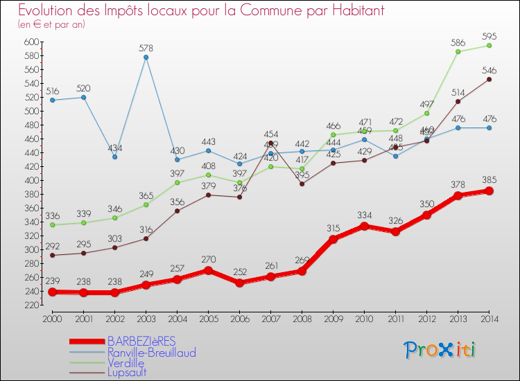 Evolution et montant des impôts locaux par Habitant pour BARBEZIèRES et les communes proches de 2000 à 2014 Comparaison des impôts locaux par habitant pour BARBEZIèRES et les communes voisines de 2000 à 2014