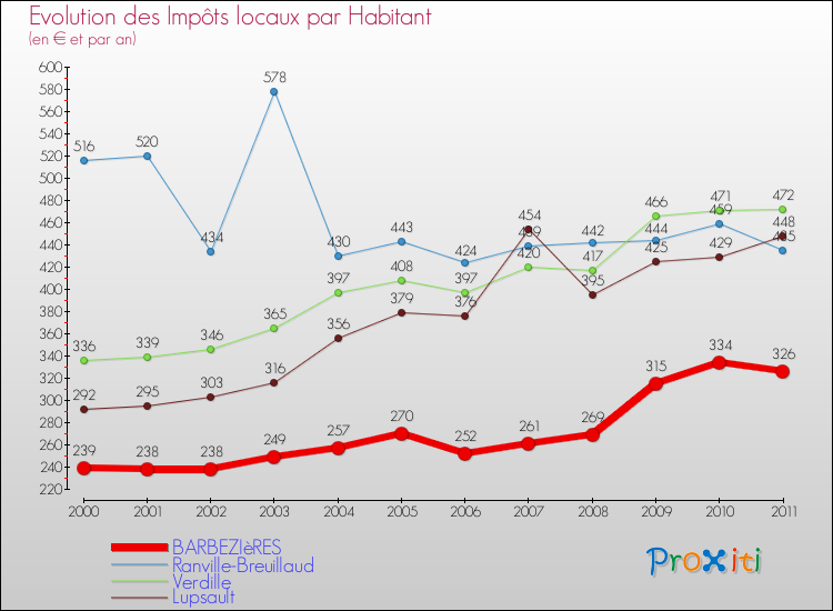 Evolution et montant des impôts locaux par Habitant pour BARBEZIèRES et les communes proches Comparaison des impôts locaux par habitant pour BARBEZIèRES et les communes voisines