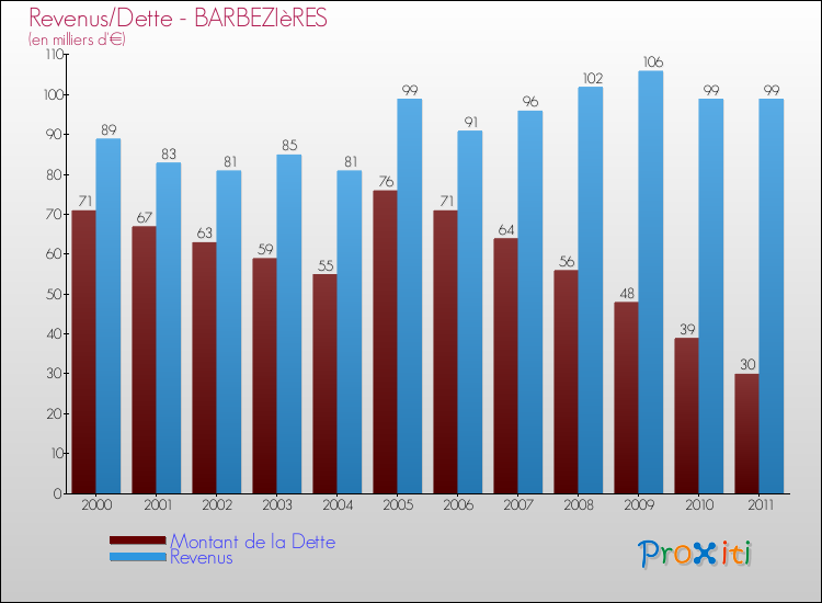 Evolution comparée de la dette et des revenus pour la commune de BARBEZIèRES de 2000 à 2011 Comparaison de la dette et des revenus pour BARBEZIèRES de 2000 à 2011