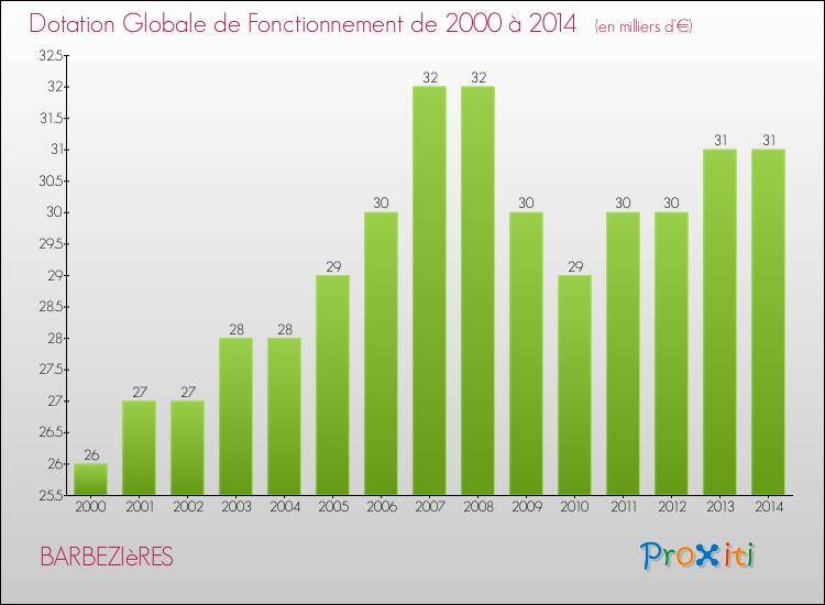 Evolution du montant de la Dotation Globale de Fonctionnement pour la commune de BARBEZIèRES de 2000 à 2014 Evolution du montant de la Dotation Globale de Fonctionnement pour BARBEZIèRES de 2000 à 2014