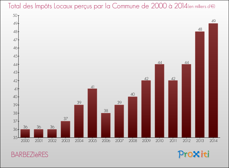 Evolution des Impôts Locaux pour la commune de BARBEZIèRES de 2000 à 2014 Evolution des Impôts Locaux pour BARBEZIèRES de 2000 à 2014