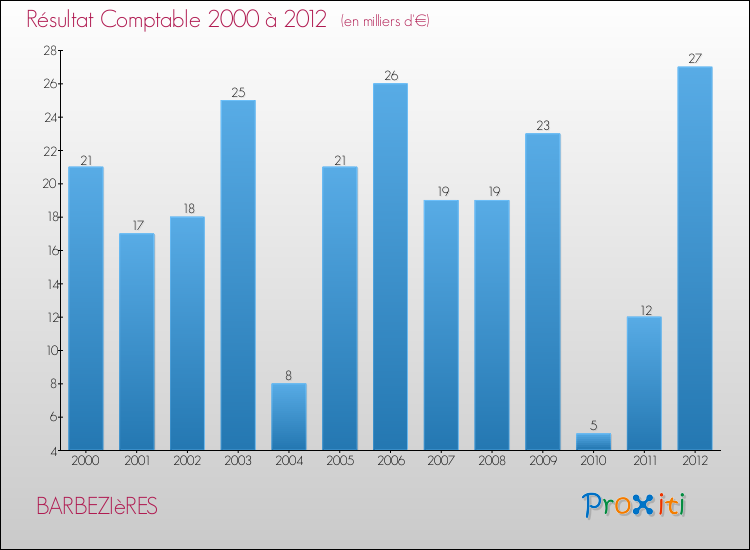 Evolution du résultat comptable pour la commune de BARBEZIèRES de 2000 à 2012 Evolution du résultat comptable pour BARBEZIèRES de 2000 à 2012