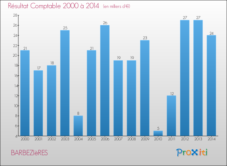 Evolution du résultat comptable pour la commune de BARBEZIèRES de 2000 à 2014 Evolution du résultat comptable pour BARBEZIèRES de 2000 à 2014