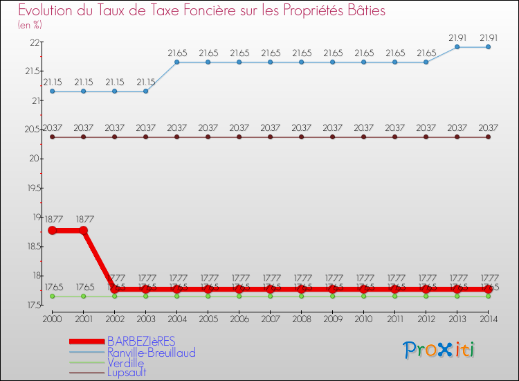 Evolution du taux de la taxe foncière sur le bati pour BARBEZIèRES et les communes proches de 2000 à 2014 Comparaison des taux de taxe foncière sur le bati pour BARBEZIèRES et les communes voisines de 2000 à 2014