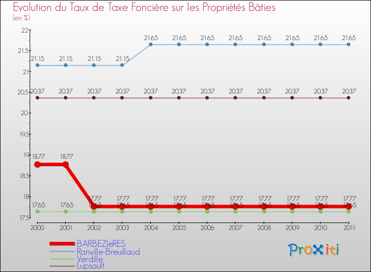 Evolution du taux de la taxe foncière sur le bati pour BARBEZIèRES et les communes proches Comparaison des taux de taxe foncière sur le bati pour BARBEZIèRES et les communes voisines