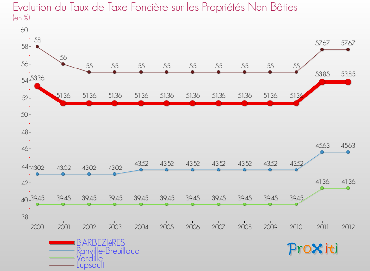 Evolution du taux de la taxe foncière sur les immeubles et terrains non batis pour BARBEZIèRES et les communes proches de 2000 à 2012 Comparaison des taux de la taxe foncière sur les immeubles et terrains non batis pour BARBEZIèRES et les communes voisines de 2000 à 2012