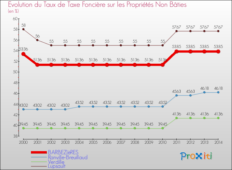 Evolution du taux de la taxe foncière sur les immeubles et terrains non batis pour BARBEZIèRES et les communes proches de 2000 à 2014 Comparaison des taux de la taxe foncière sur les immeubles et terrains non batis pour BARBEZIèRES et les communes voisines de 2000 à 2014