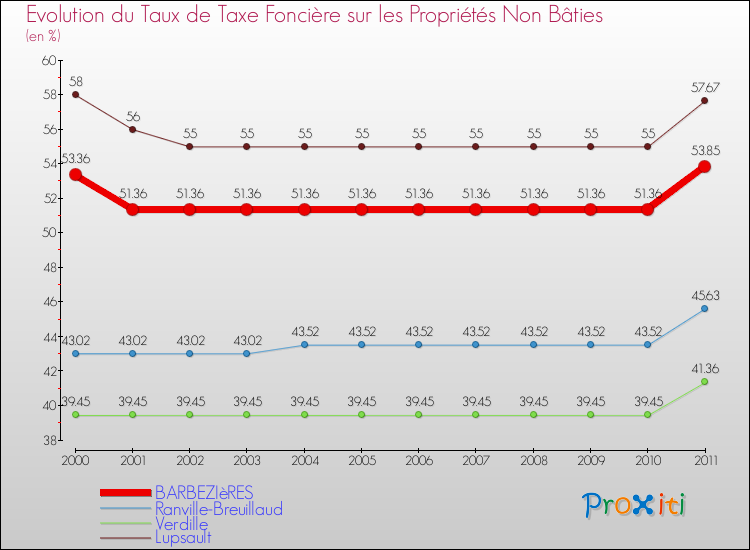 Evolution du taux de la taxe foncière sur les immeubles et terrains non batis pour BARBEZIèRES et les communes proches Comparaison des taux de la taxe foncière sur les immeubles et terrains non batis pour BARBEZIèRES et les communes voisines