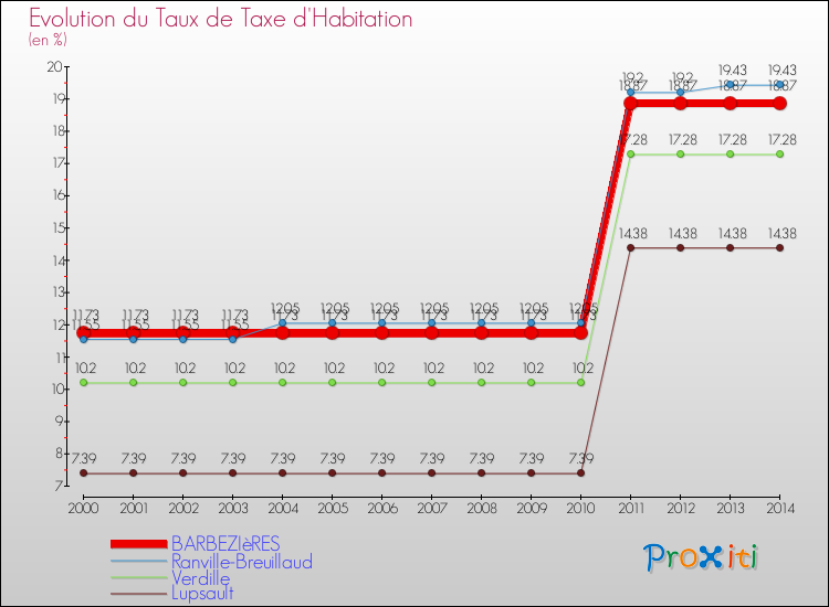 Evolution du taux de la taxe d'habitation pour BARBEZIèRES et les communes proches de 2000 à 2014 Comparaison des taux de la taxe d'habitation pour BARBEZIèRES et les communes voisines de 2000 à 2014
