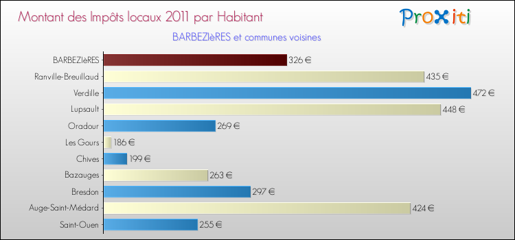 Montant des impôts locaux par Habitant pour BARBEZIèRES et les communes proches Comparaison des impôts locaux par habitant pour BARBEZIèRES et les communes voisines