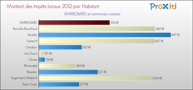 Montant des impôts locaux par Habitant pour BARBEZIèRES et les communes proches Comparaison des impôts locaux par habitant pour BARBEZIèRES et les communes voisines