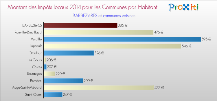 Montant des impôts locaux par Habitant pour BARBEZIèRES et les communes proches en 2014 Comparaison des impôts locaux par habitant pour BARBEZIèRES et les communes voisines en 2014