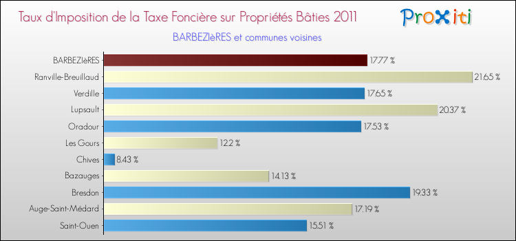 Taux d'imposition de la taxe foncière sur le bati 2011 pour BARBEZIèRES et les communes proches Comparaison des taux d'imposition de la taxe foncière sur le bati 2011 pour BARBEZIèRES et les communes voisines