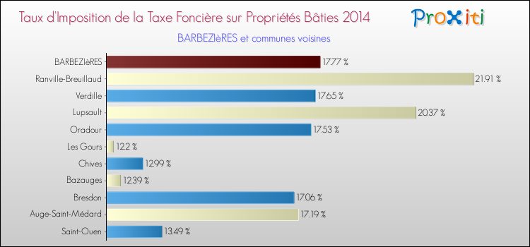 Taux d'imposition de la taxe foncière sur le bati 2014 pour BARBEZIèRES et les communes proches Comparaison des taux d'imposition de la taxe foncière sur le bati 2014 pour BARBEZIèRES et les communes voisines