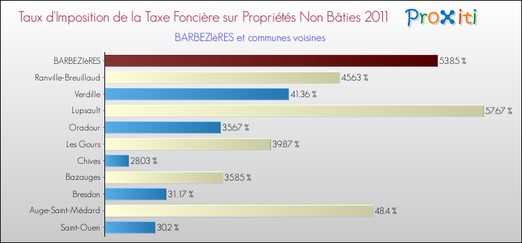 Taux d'imposition de la taxe foncière sur les immeubles et terrains non batis 2011 pour BARBEZIèRES et les communes proches Comparaison des taux d'imposition de la taxe foncière sur les immeubles et terrains non batis 2011 pour BARBEZIèRES et les communes voisines