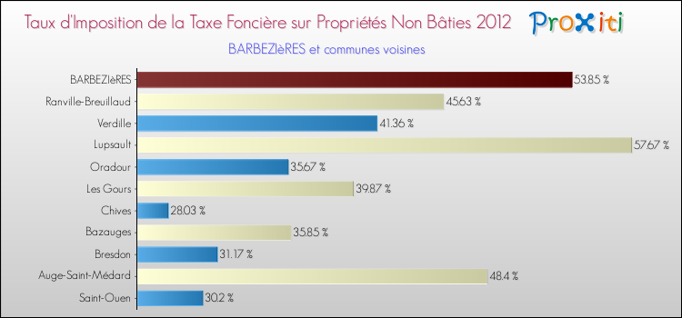 Taux d'imposition de la taxe foncière sur les immeubles et terrains non batis 2012 pour BARBEZIèRES et les communes proches Comparaison des taux d'imposition de la taxe foncière sur les immeubles et terrains non batis 2012 pour BARBEZIèRES et les communes voisines