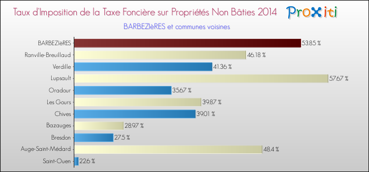 Taux d'imposition de la taxe foncière sur les immeubles et terrains non batis 2014 pour BARBEZIèRES et les communes proches Comparaison des taux d'imposition de la taxe foncière sur les immeubles et terrains non batis 2014 pour BARBEZIèRES et les communes voisines