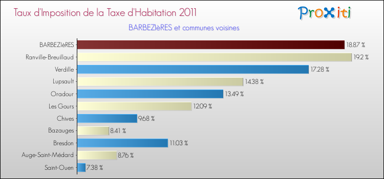 Taux d'imposition de la taxe d'habitation 2011 pour BARBEZIèRES et les communes proches Comparaison des taux d'imposition de la taxe d'habitation 2011 pour BARBEZIèRES et les communes voisines