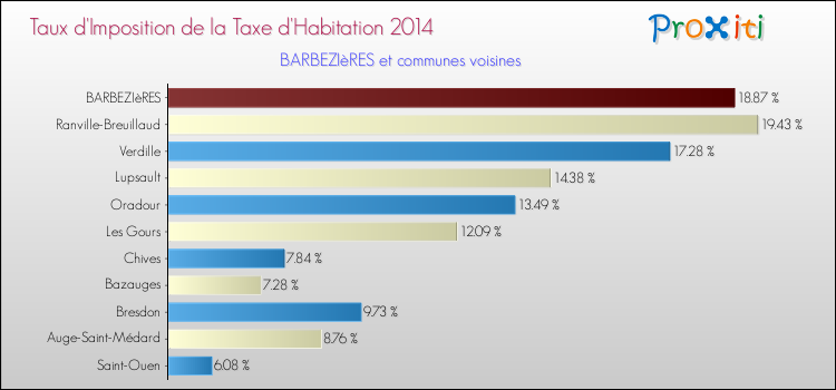 Taux d'imposition de la taxe d'habitation 2014 pour BARBEZIèRES et les communes proches Comparaison des taux d'imposition de la taxe d'habitation 2014 pour BARBEZIèRES et les communes voisines